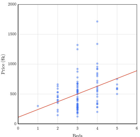 precio vs camas